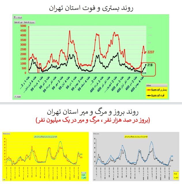 روند نزولی بستری‌های کرونا در عمده استان‌ها / افزایش فوتی‌ها در ۱۹ استان