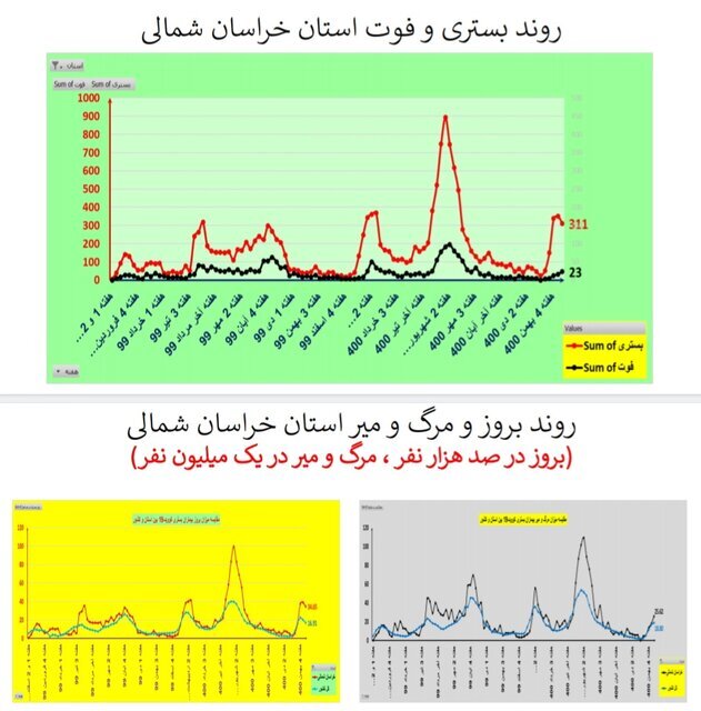 روند نزولی بستری‌های کرونا در عمده استان‌ها / افزایش فوتی‌ها در ۱۹ استان