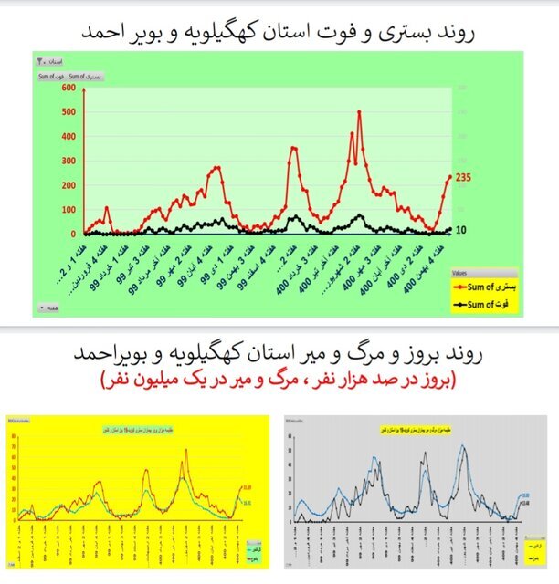 روند نزولی بستری‌های کرونا در عمده استان‌ها / افزایش فوتی‌ها در ۱۹ استان