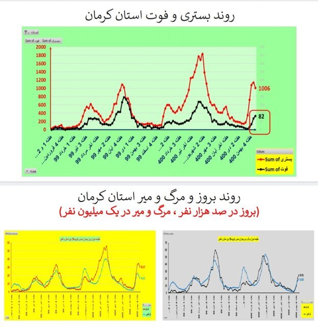 روند نزولی بستری‌های کرونا در عمده استان‌ها / افزایش فوتی‌ها در ۱۹ استان