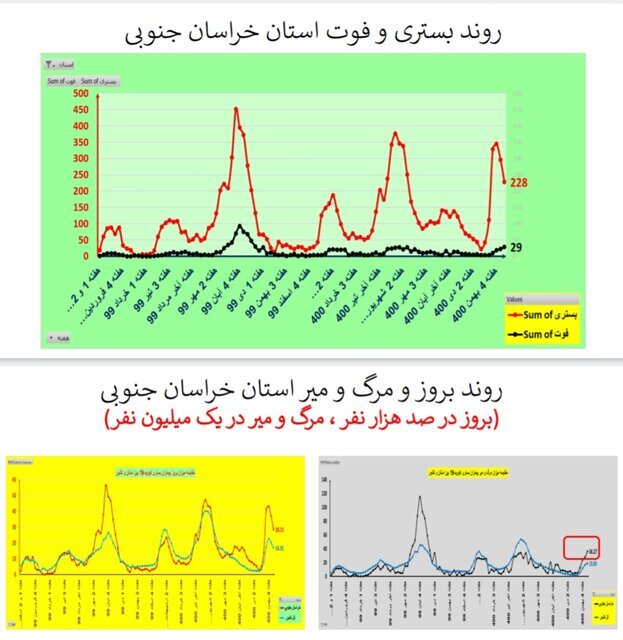 روند نزولی بستری‌های کرونا در عمده استان‌ها / افزایش فوتی‌ها در ۱۹ استان