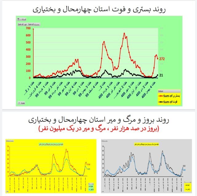 روند نزولی بستری‌های کرونا در عمده استان‌ها / افزایش فوتی‌ها در ۱۹ استان