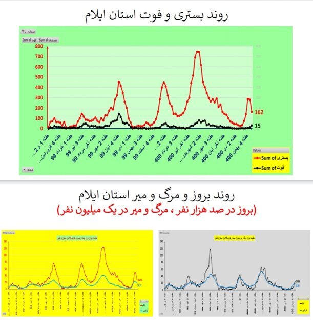 روند نزولی بستری‌های کرونا در عمده استان‌ها / افزایش فوتی‌ها در ۱۹ استان