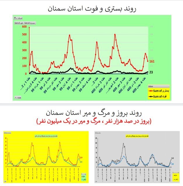 روند نزولی بستری‌های کرونا در عمده استان‌ها / افزایش فوتی‌ها در ۱۹ استان