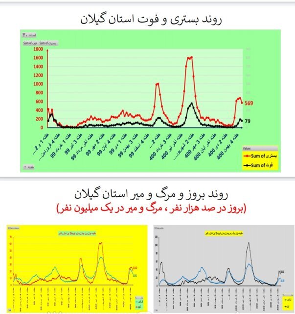 روند نزولی بستری‌های کرونا در عمده استان‌ها / افزایش فوتی‌ها در ۱۹ استان