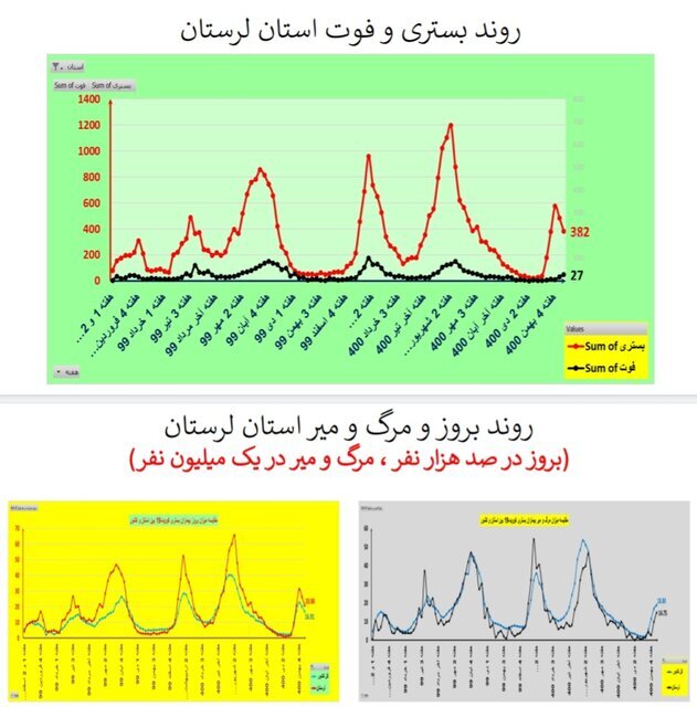 روند نزولی بستری‌های کرونا در عمده استان‌ها / افزایش فوتی‌ها در ۱۹ استان