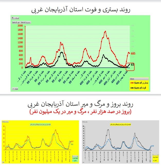 روند نزولی بستری‌های کرونا در عمده استان‌ها / افزایش فوتی‌ها در ۱۹ استان