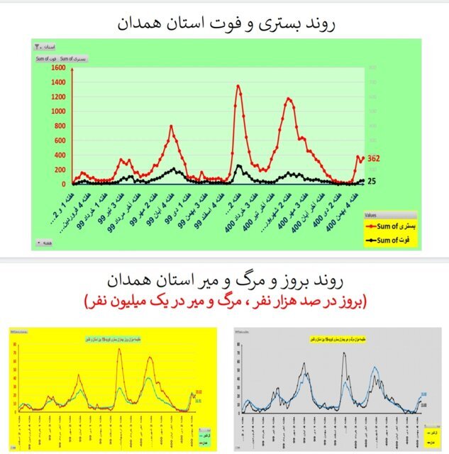 روند نزولی بستری‌های کرونا در عمده استان‌ها / افزایش فوتی‌ها در ۱۹ استان