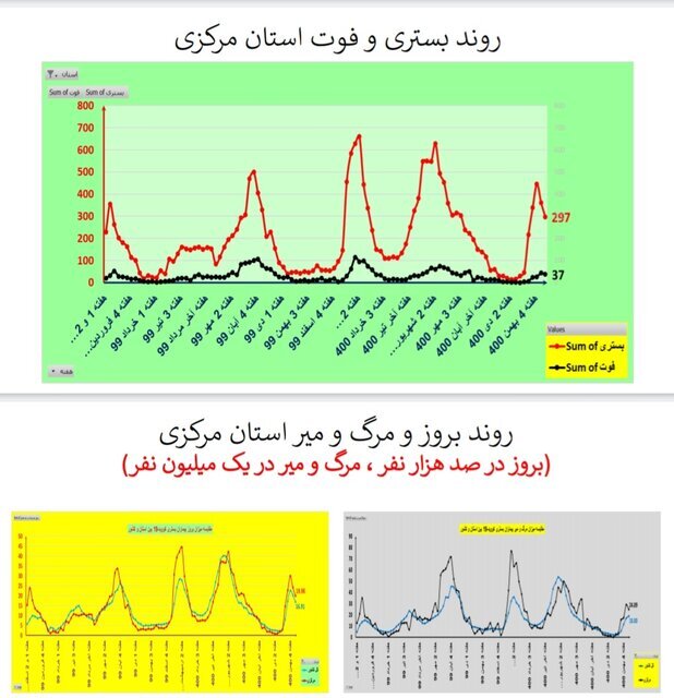 روند نزولی بستری‌های کرونا در عمده استان‌ها / افزایش فوتی‌ها در ۱۹ استان