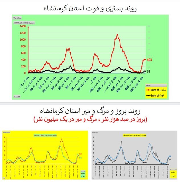 روند نزولی بستری‌های کرونا در عمده استان‌ها / افزایش فوتی‌ها در ۱۹ استان