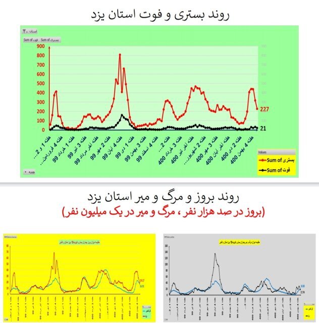 روند نزولی بستری‌های کرونا در عمده استان‌ها / افزایش فوتی‌ها در ۱۹ استان