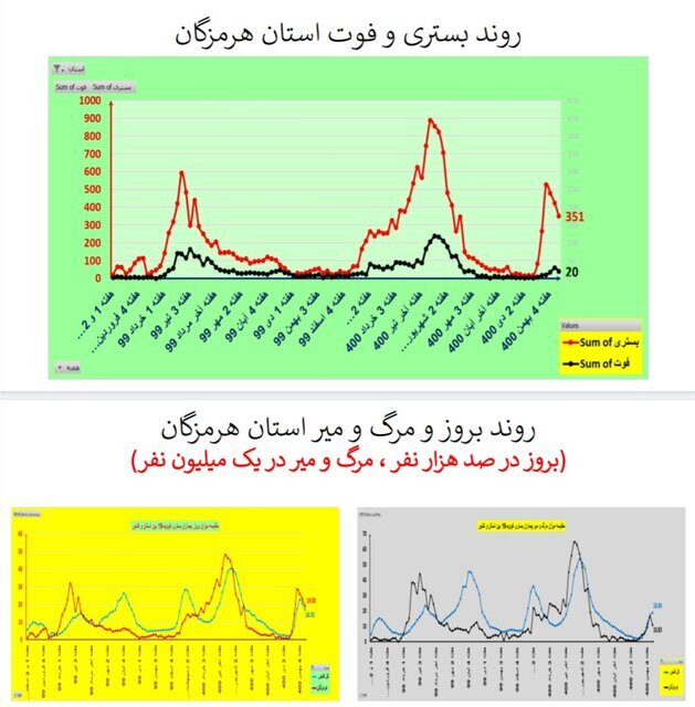 روند نزولی بستری‌های کرونا در عمده استان‌ها / افزایش فوتی‌ها در ۱۹ استان