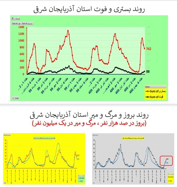 روند نزولی بستری‌های کرونا در عمده استان‌ها / افزایش فوتی‌ها در ۱۹ استان