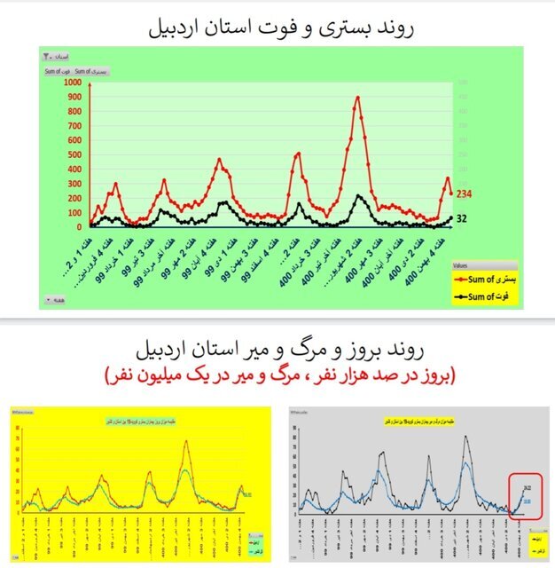 روند نزولی بستری‌های کرونا در عمده استان‌ها / افزایش فوتی‌ها در ۱۹ استان