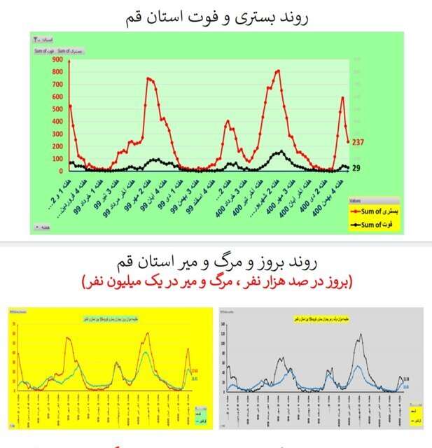 روند نزولی بستری‌های کرونا در عمده استان‌ها / افزایش فوتی‌ها در ۱۹ استان