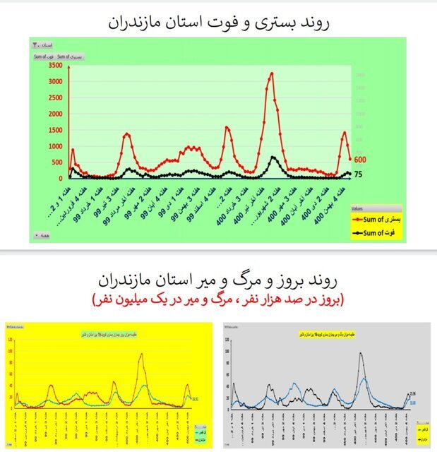 روند نزولی بستری‌های کرونا در عمده استان‌ها / افزایش فوتی‌ها در ۱۹ استان