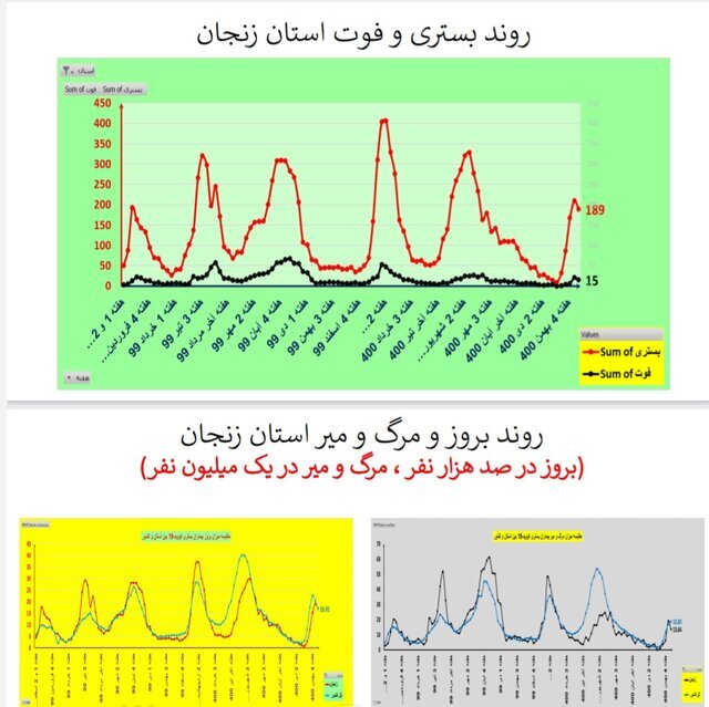 روند نزولی بستری‌های کرونا در عمده استان‌ها / افزایش فوتی‌ها در ۱۹ استان