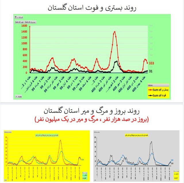 روند نزولی بستری‌های کرونا در عمده استان‌ها / افزایش فوتی‌ها در ۱۹ استان