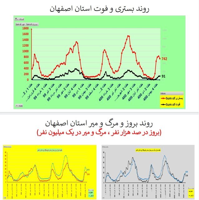 روند نزولی بستری‌های کرونا در عمده استان‌ها / افزایش فوتی‌ها در ۱۹ استان