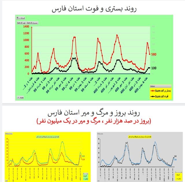 روند نزولی بستری‌های کرونا در عمده استان‌ها / افزایش فوتی‌ها در ۱۹ استان