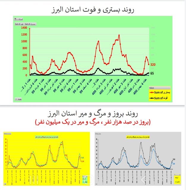 روند نزولی بستری‌های کرونا در عمده استان‌ها / افزایش فوتی‌ها در ۱۹ استان