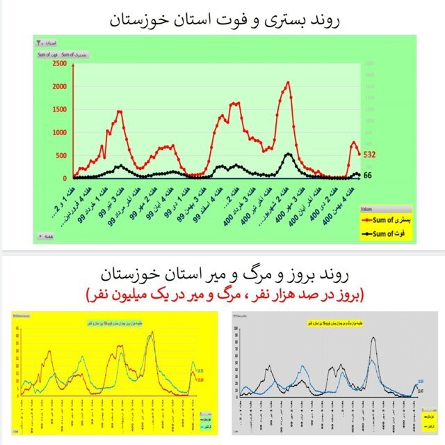 روند نزولی بستری‌های کرونا در عمده استان‌ها / افزایش فوتی‌ها در ۱۹ استان