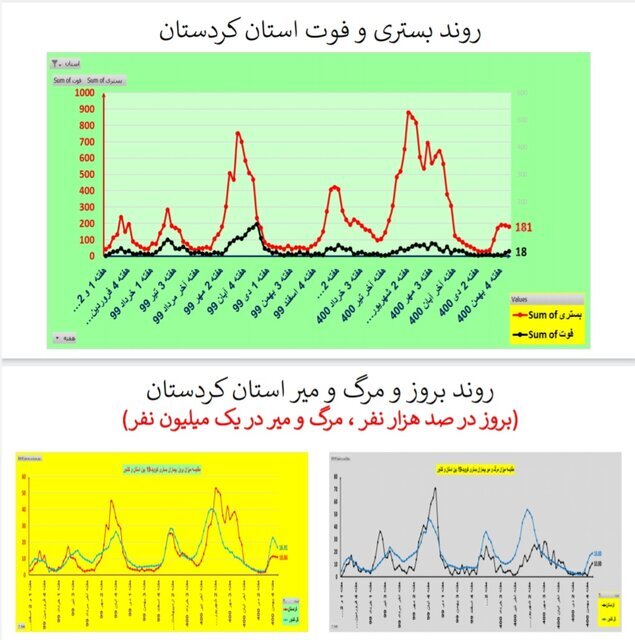 روند نزولی بستری‌های کرونا در عمده استان‌ها / افزایش فوتی‌ها در ۱۹ استان