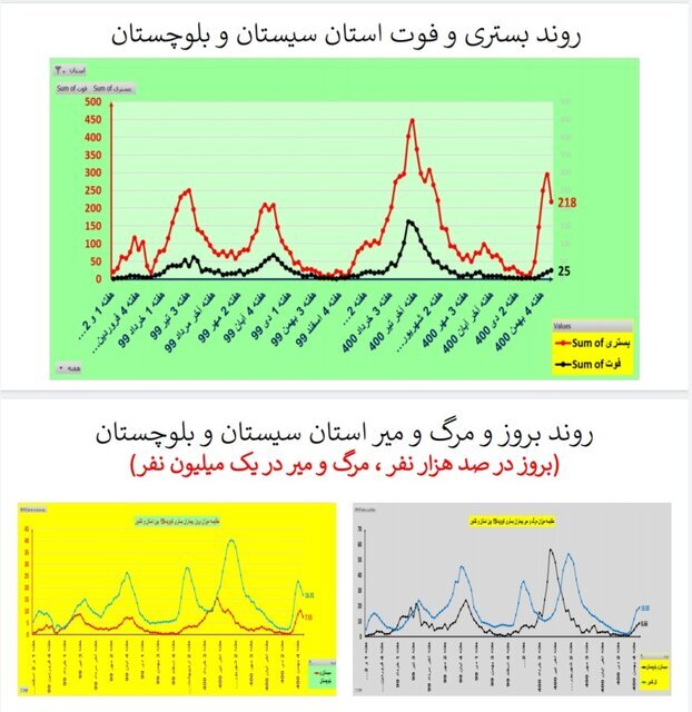 روند نزولی بستری‌های کرونا در عمده استان‌ها / افزایش فوتی‌ها در ۱۹ استان