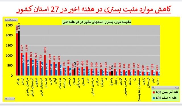 روند نزولی بستری‌های کرونا در عمده استان‌ها / افزایش فوتی‌ها در ۱۹ استان