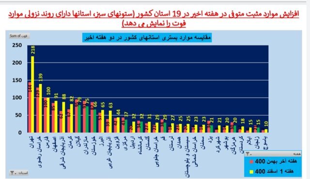 روند نزولی بستری‌های کرونا در عمده استان‌ها / افزایش فوتی‌ها در ۱۹ استان