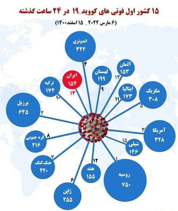 قرار گرفتن ایران در بین ۱۵ کشور نخست جهان در مرگ‌ومیر کرونایی