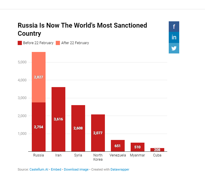 روسیه بعد از جنگ اوکراین چقدر تحریم شد؟ / تعداد تحریم‌های روسیه چند هزارتا است؟ / روسیه بیشتر تحریم است یا ایران؟