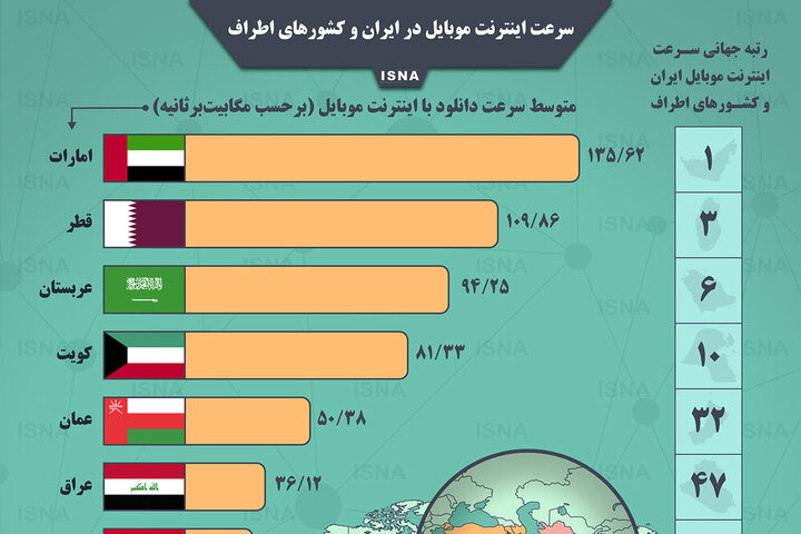رتبه عجیب سرعت اینترنت موبایل ایران در مقایسه با کشورهای همسایه / عکس