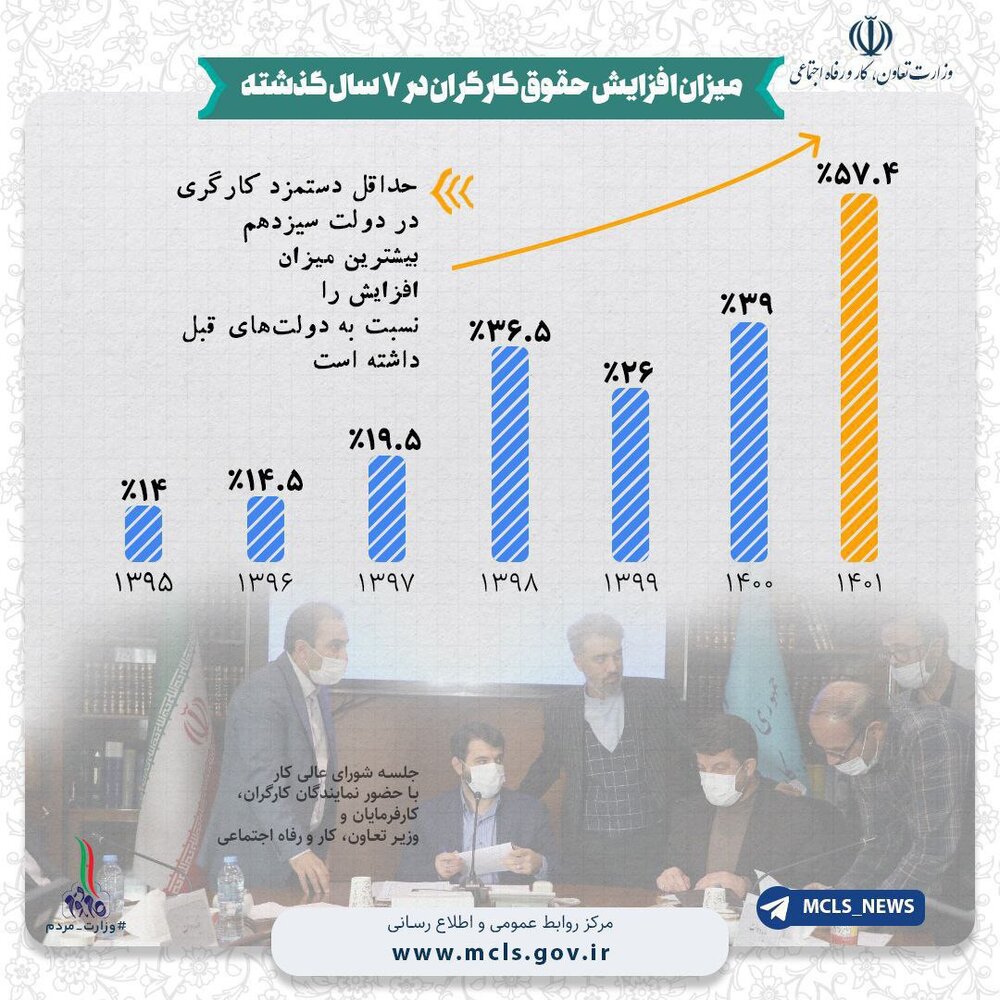میزان افزایش حقوق کارگران در ۷ سال اخیر/ عکس