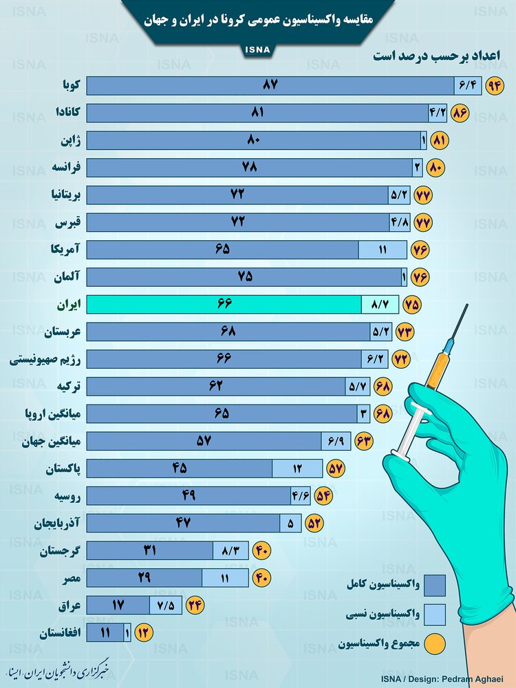 اینفوگرافیک/ مقایسه واکسیناسیون عمومی کرونا در ایران و جهان