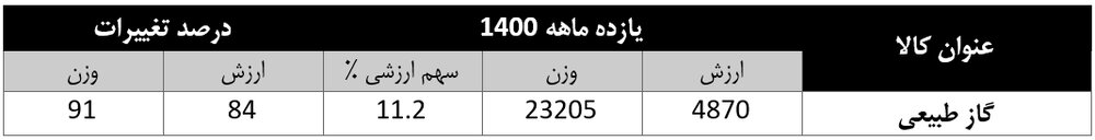 دو برابر شدن صادرات گاز طبیعی ایران در سال ۱۴۰۰ 