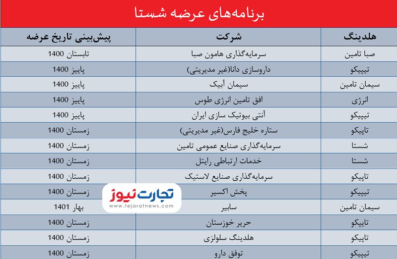 عرضه اولیه های ۱۴۰۱ کدام است؟ | زیرمجموعه های شستا در راه بورس؟ 