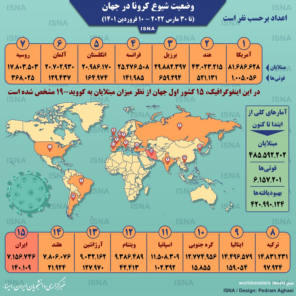 اینفوگرافیک / آمار تاج در جهان تا 10 آوریل