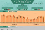 وضعیت شیوع کرونا در ایران از ۱۱ اسفند ۱۴۰۰ تا ۱۱ فروردین ۱۴۰۱ + آمار / عکس