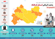 شناسایی ۴۵ بیمار جدید کرونایی در کرمانشاه