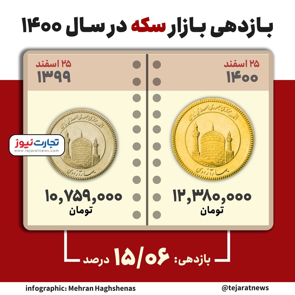 بازدهی سکه در سالی که گذشت | تغییر قیمت سکه در اسفند ۱۳۹۹ نسبت به اسفند ۱۴۰۰ / عکس