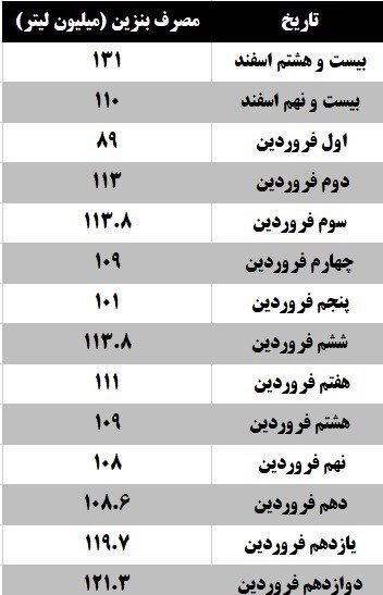 مصرف روزانه بنزین در ایام نوروز ۱۴۰۱ / جدول