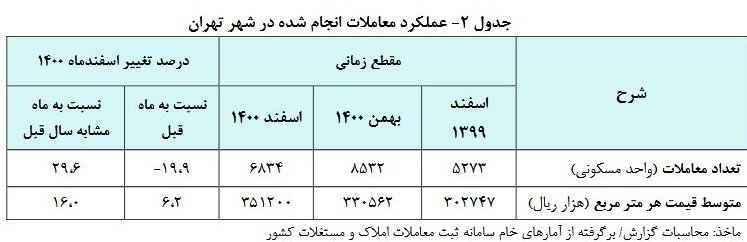 قیمت مسکن در تهران گران شد / بیشترین و کمترین قیمت مسکن در مناطق ۲۲ گانه تهران