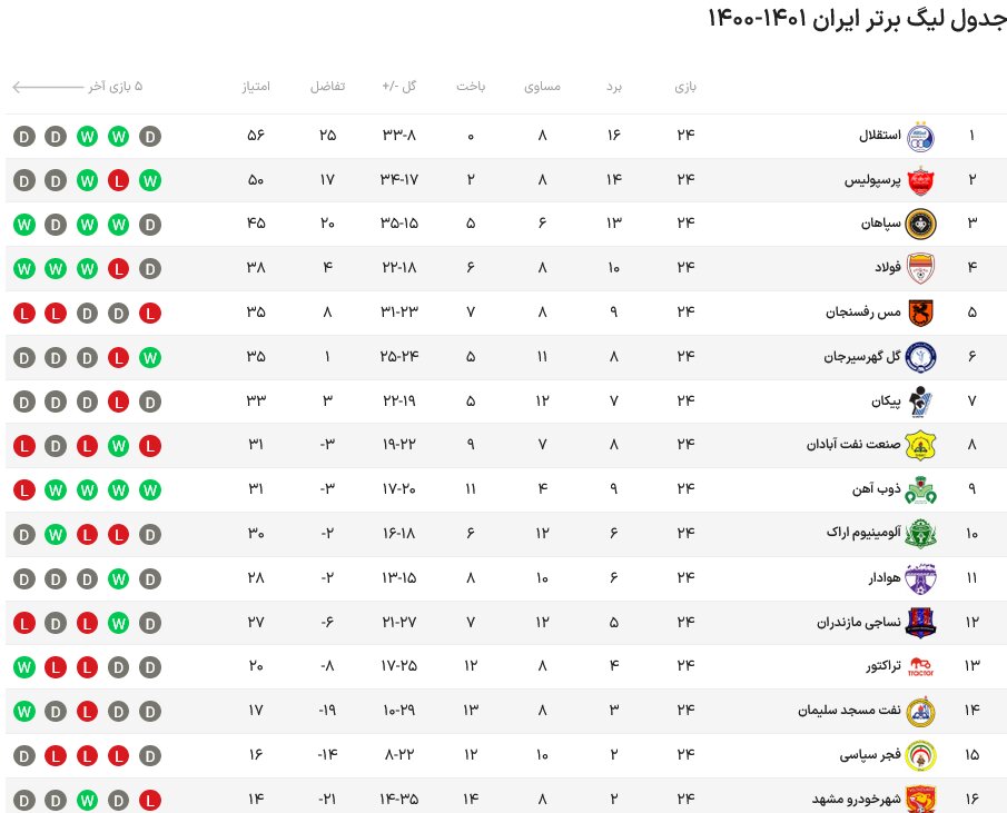 جدول لیگ برتر پس از توقف استقلال مقابل پیکان