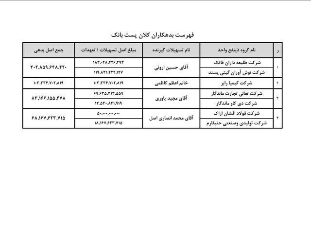 کدام بانک‌ها بدهکاران کلان خود را معرفی کردند؟