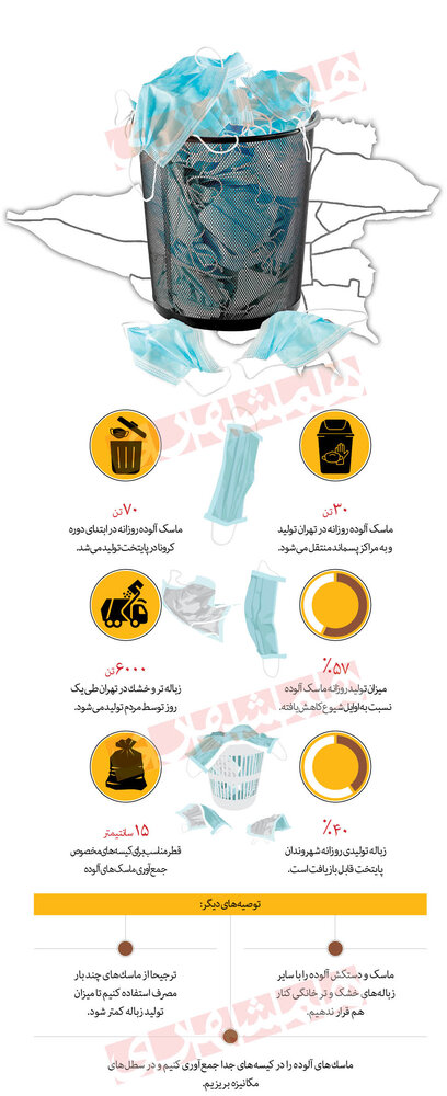 تهرانی‌ها چقدر ماسک آلوده تولید می‌کنند؟