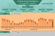 وضعیت شیوع کرونا در ایران از ۲۳ اسفند ۱۴۰۰ تا ۲۳ فروردین ۱۴۰۱ + آمار / عکس