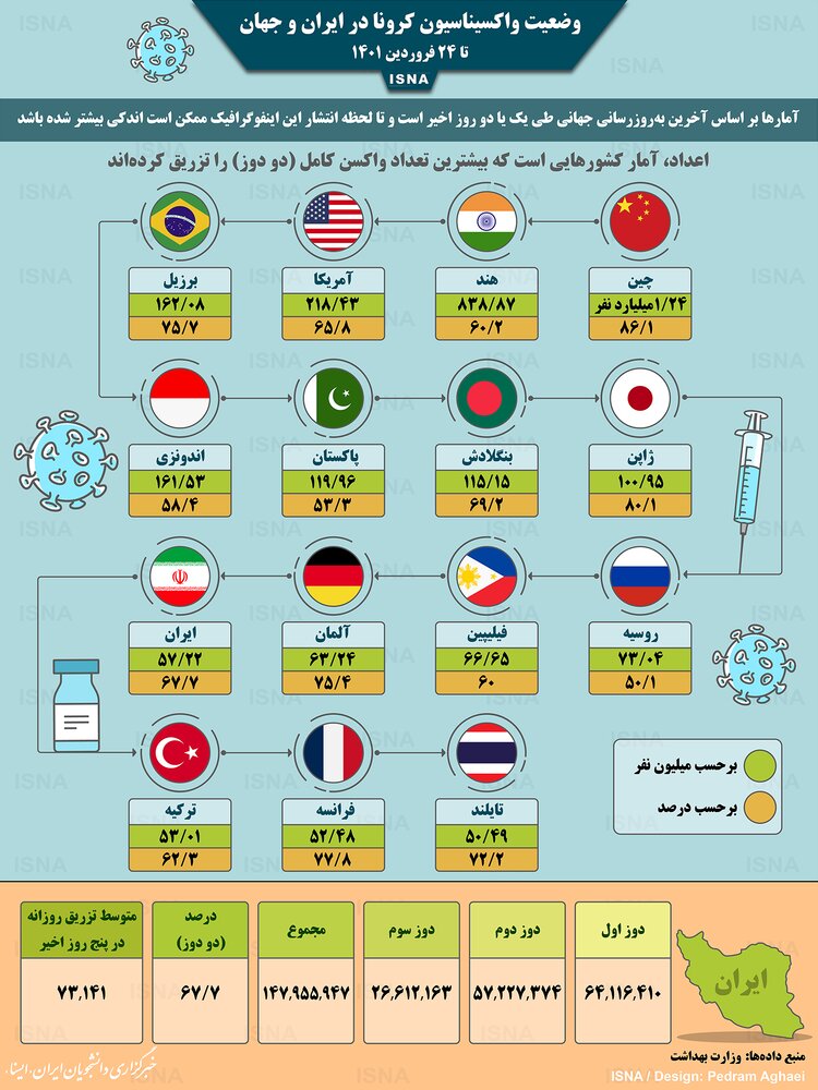 اینفوگرافیک/ واکسیناسیون تاج در ایران و جهان تا ۲۵ فروردین