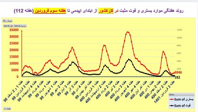 افزایش یا ایستایی بستری‌های کرونا در ۲۵ استان / افزایش فوتی‌ها در تهران