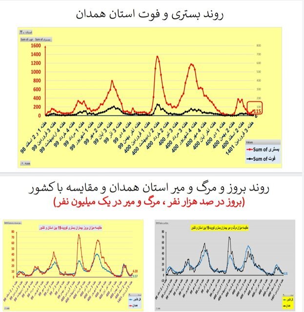 افزایش یا ایستایی بستری‌های کرونا در ۲۵ استان / افزایش فوتی‌ها در تهران